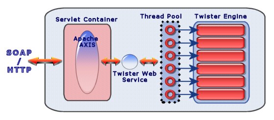 Description of the Twister communication model